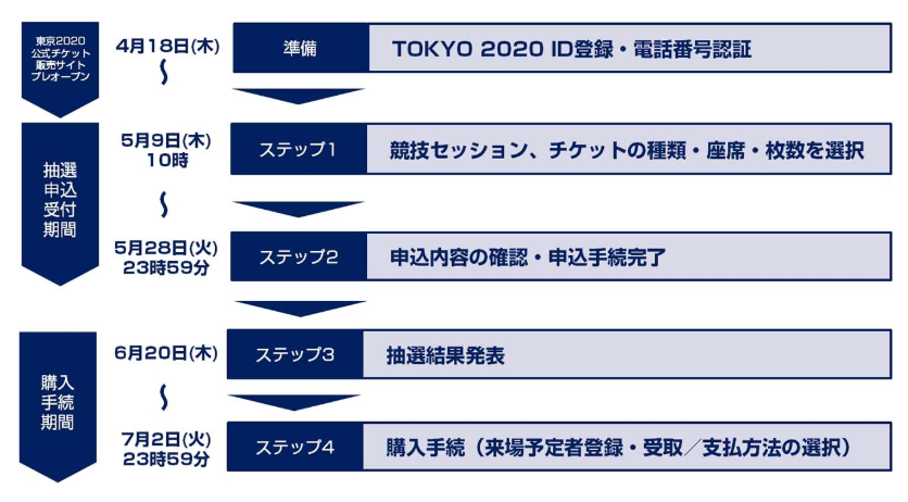 2020東京オリンピックチケット申込の流れ